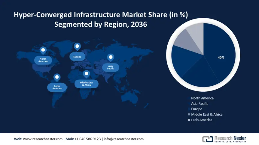 Hyper-Converged Infrastructure Market Share